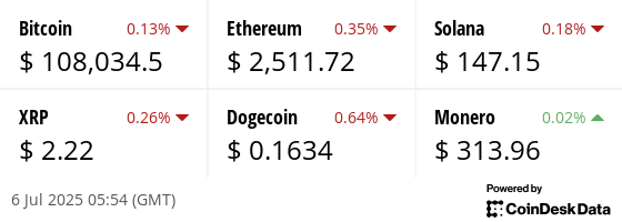Latest price from our hand picked list of digital assets