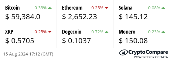 Latest price from our hand picked list of digital assets