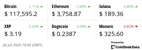 Latest price from our hand picked list of digital assets