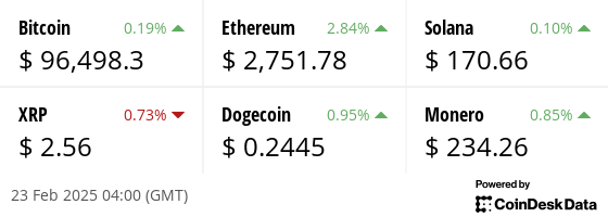 Latest price from our hand picked list of digital assets