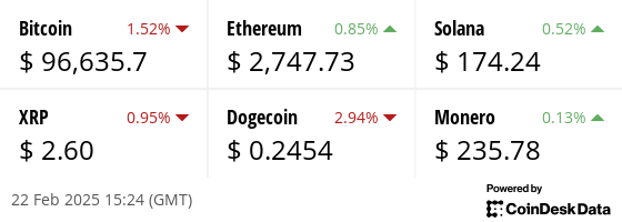 Latest price from our hand picked list of digital assets