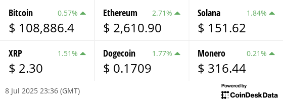 Latest price from our hand picked list of digital assets