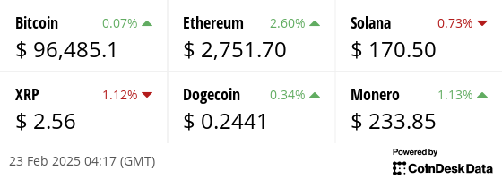 Latest price from our hand picked list of digital assets