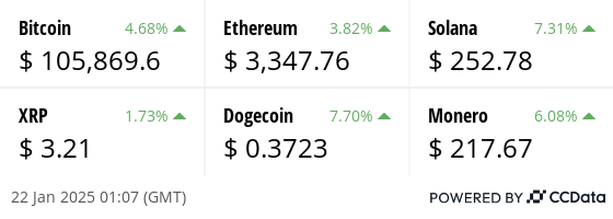 Latest price from our hand picked list of digital assets