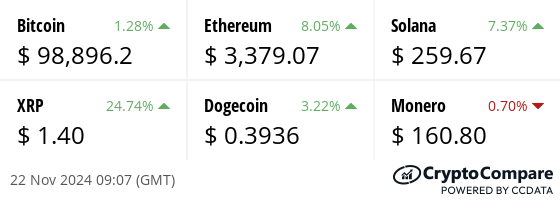 Latest price from our hand picked list of digital assets