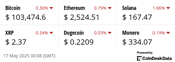 Latest price from our hand picked list of digital assets