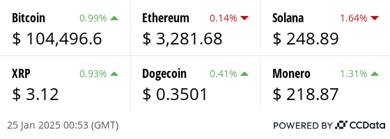 Latest price from our hand picked list of digital assets