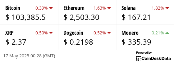 Latest price from our hand picked list of digital assets