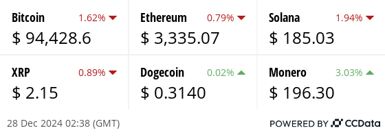 Latest price from our hand picked list of digital assets