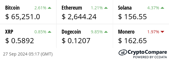 Latest price from our hand picked list of digital assets