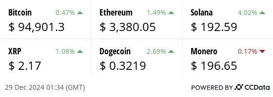 Latest price from our hand picked list of digital assets