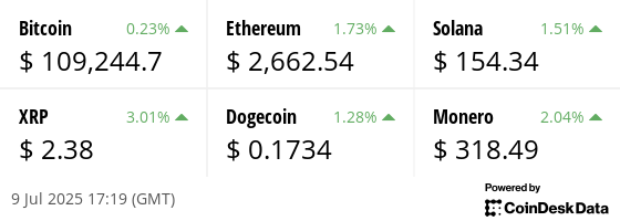 Latest price from our hand picked list of digital assets