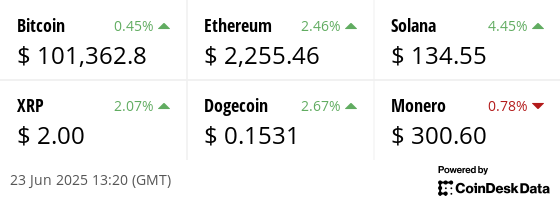 Latest price from our hand picked list of digital assets