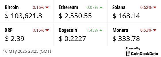 Latest price from our hand picked list of digital assets