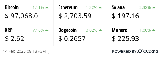 Latest price from our hand picked list of digital assets