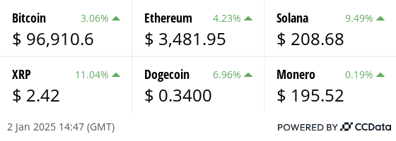 Latest price from our hand picked list of digital assets