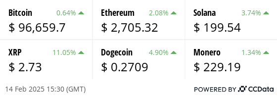 Latest price from our hand picked list of digital assets