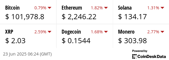 Latest price from our hand picked list of digital assets