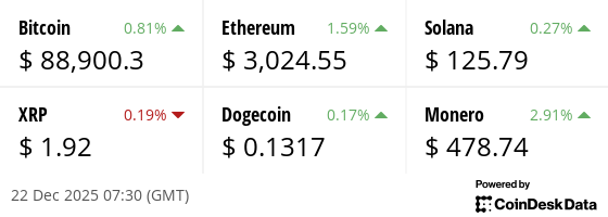 Latest price from our hand picked list of digital assets