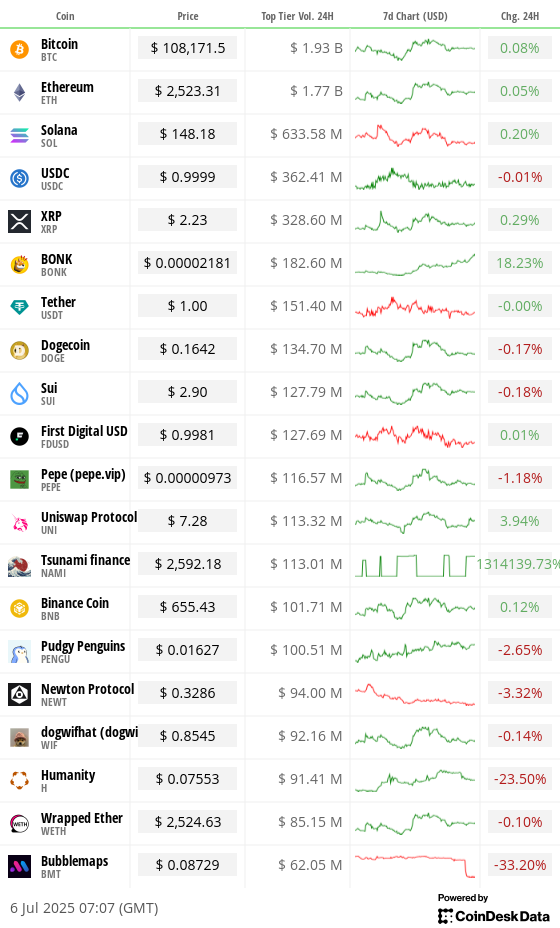 Toplist 20 coins by top tier volume