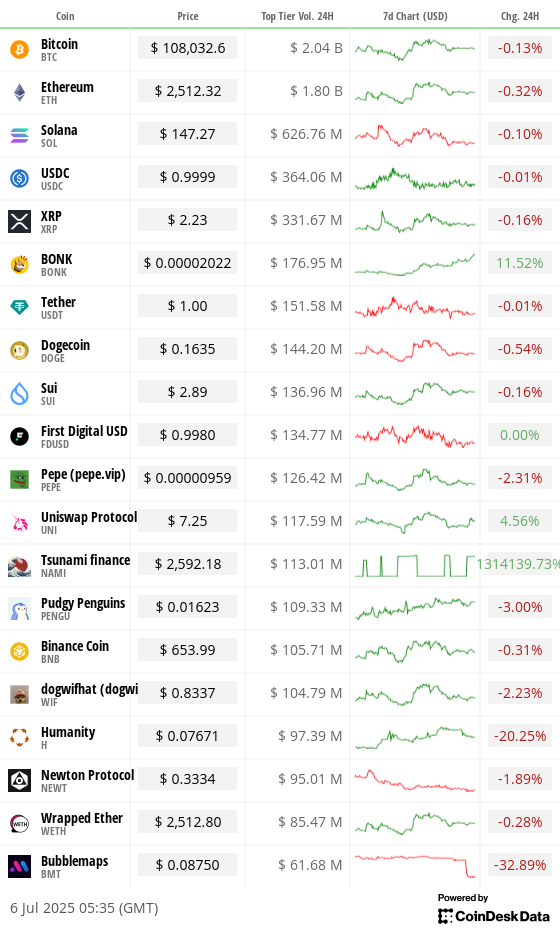 Toplist 20 coins by top tier volume