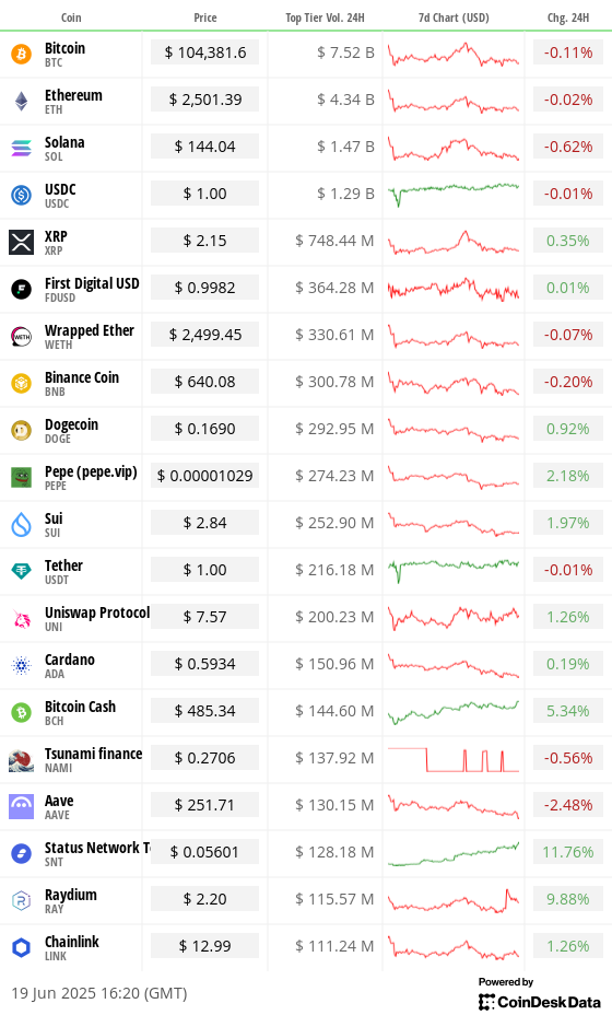 Toplist 20 coins by top tier volume