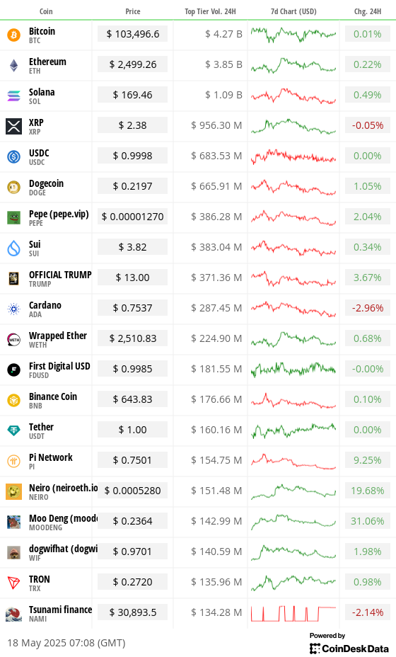 Toplist 20 coins by top tier volume