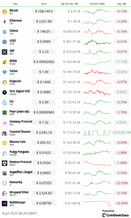 Toplist 20 coins by top tier volume