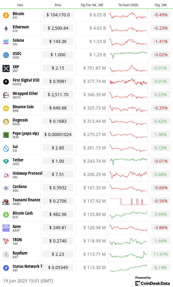 Toplist 20 coins by top tier volume