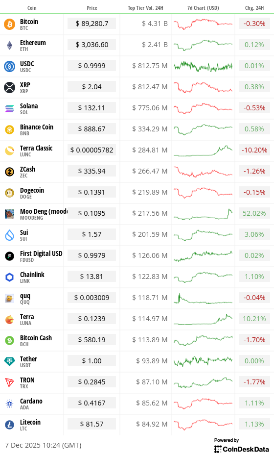 Toplist 20 coins by top tier volume