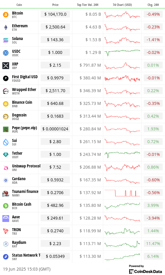 Toplist 20 coins by top tier volume
