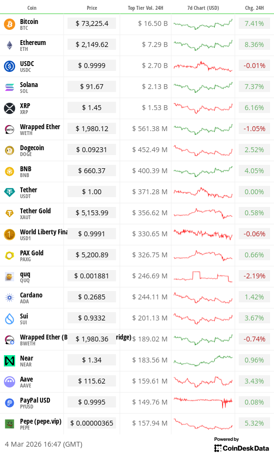 Toplist 20 coins by top tier volume