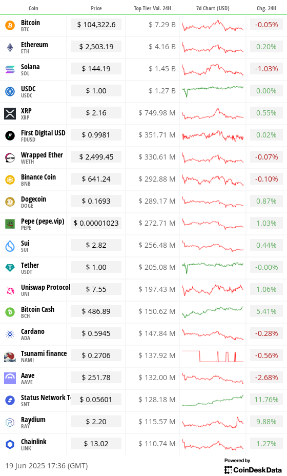 Toplist 20 coins by top tier volume