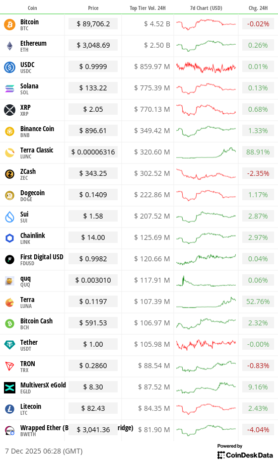 Toplist 20 coins by top tier volume