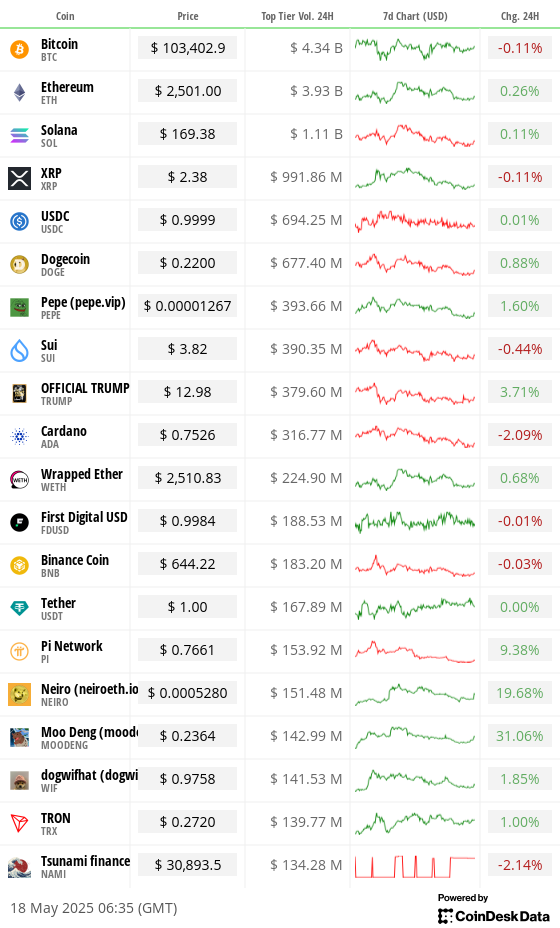 Toplist 20 coins by top tier volume