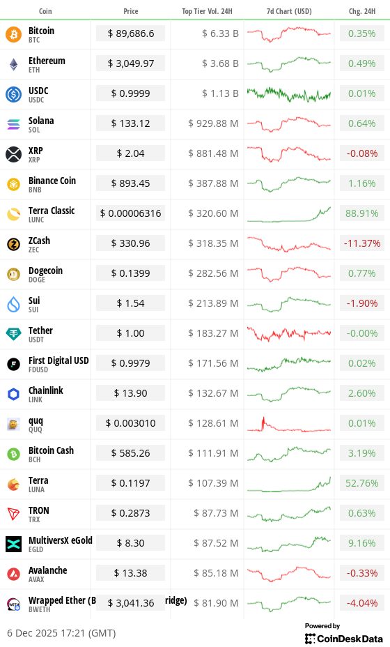 Toplist 20 coins by top tier volume