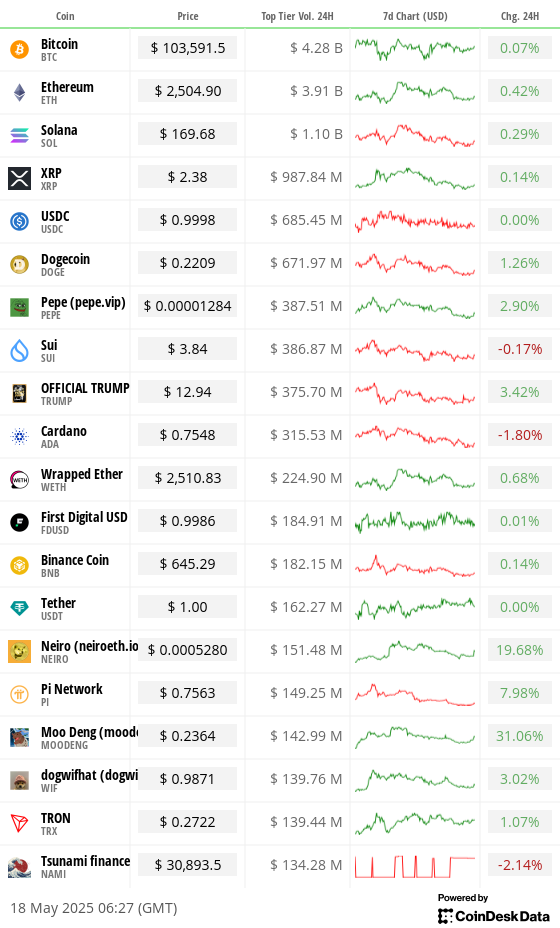 Toplist 20 coins by top tier volume