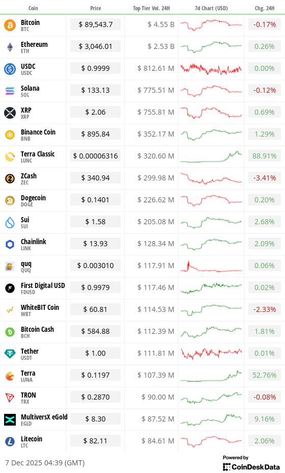 Toplist 20 coins by top tier volume