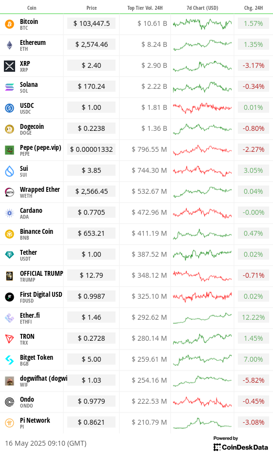 Toplist 20 coins by top tier volume