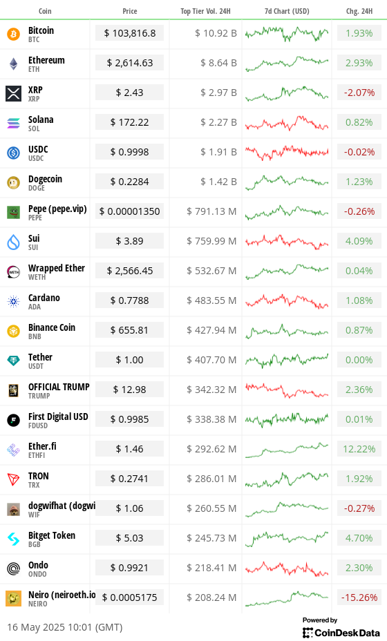 Toplist 20 coins by top tier volume