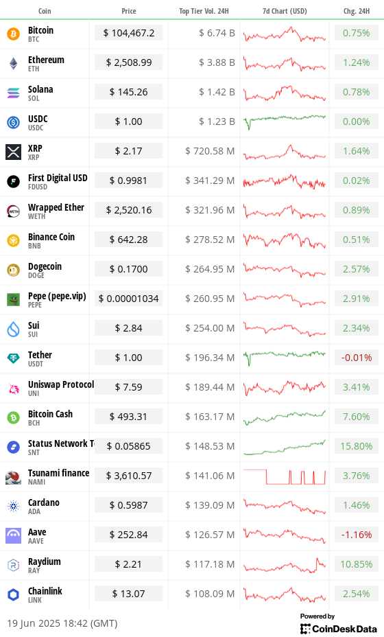 Toplist 20 coins by top tier volume