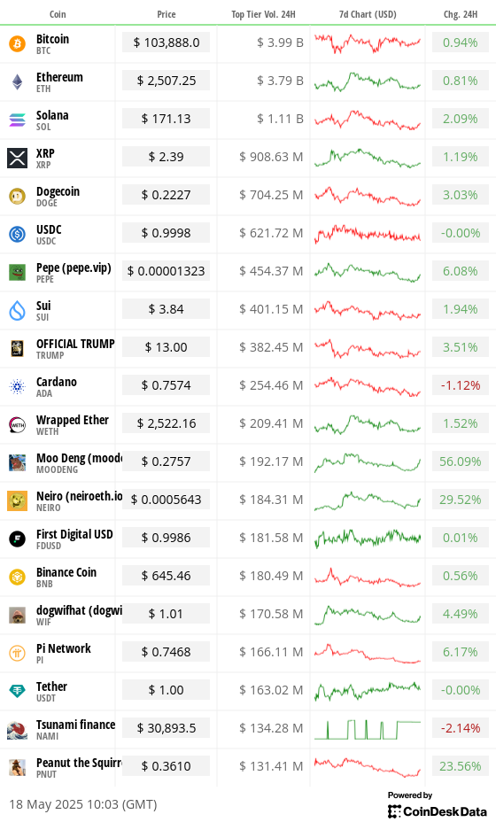 Toplist 20 coins by top tier volume