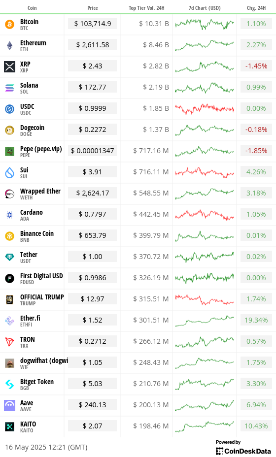 Toplist 20 coins by top tier volume