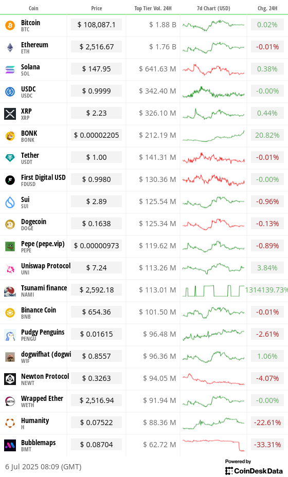 Toplist 20 coins by top tier volume