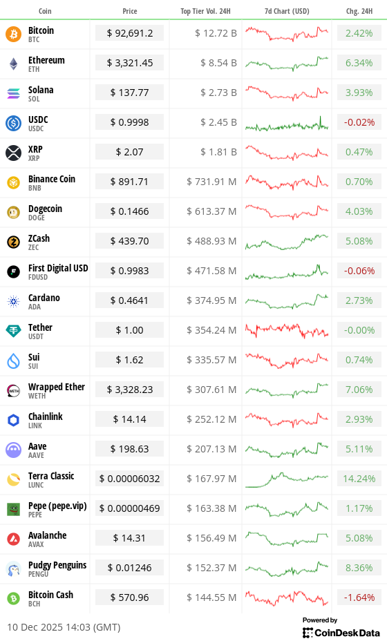 Toplist 20 coins by top tier volume