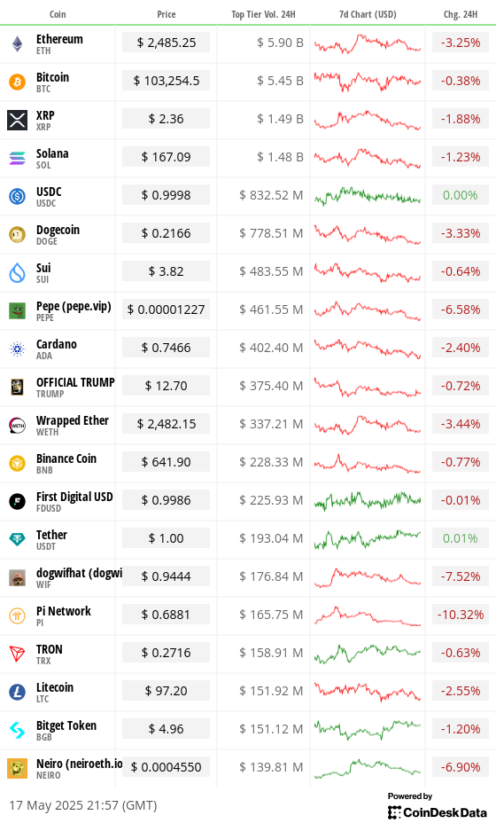 Toplist 20 coins by top tier volume