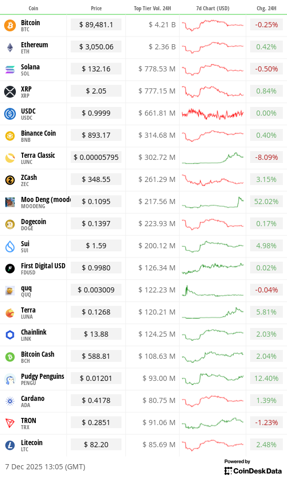 Toplist 20 coins by top tier volume