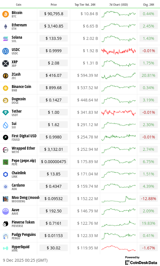 Toplist 20 coins by top tier volume