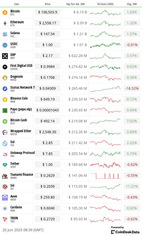 Toplist 20 coins by top tier volume