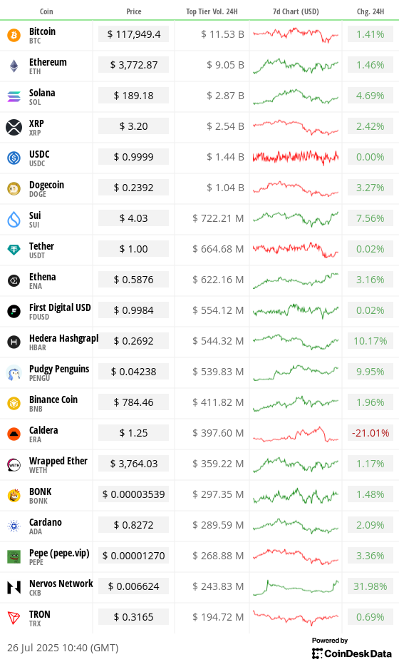 Toplist 20 coins by top tier volume
